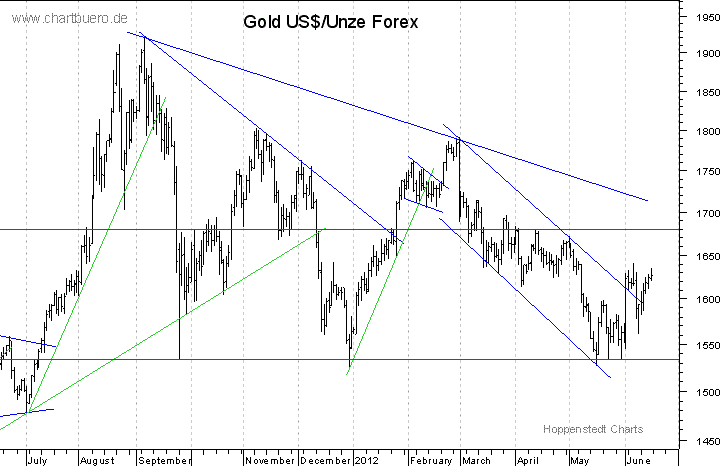 kurzfristiger Gold Chart