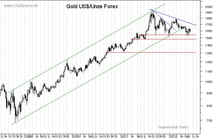 mittelfristiger Gold-Chart