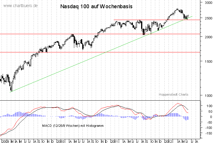 mittelfristiger Nasdaq Chart