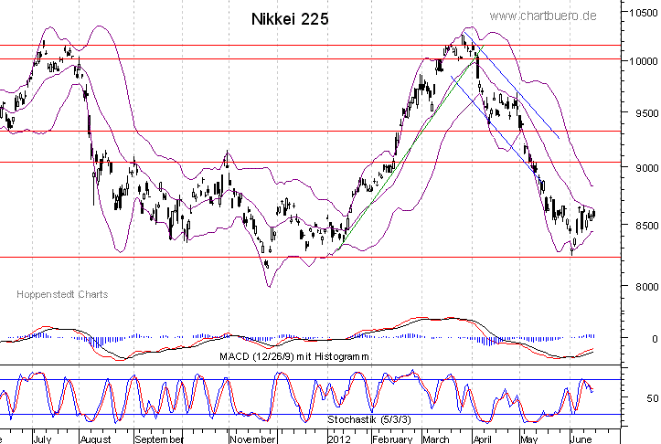 kurzfristiger Nikkei Chart