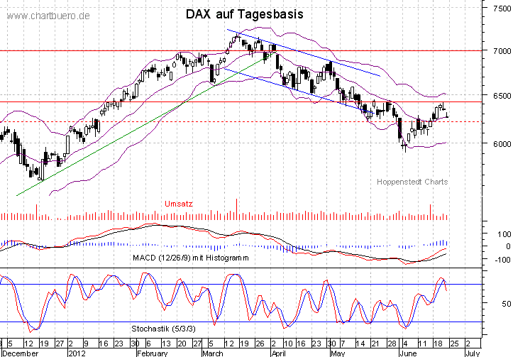 kurzfristiger DAX Chart