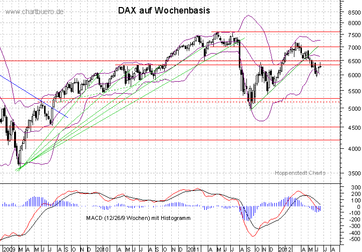 mittelfristiger DAX Chart