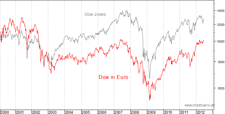 Dow Jones in Euro
