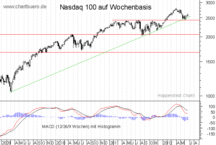 mittelfristiger Nasdaq Chart