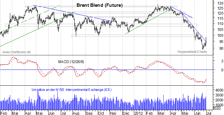 kurzfristiger Brent Blend &Ouml;l Chart