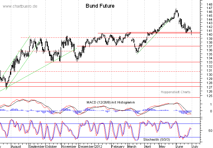 kurzfristiger Bund Future Chart