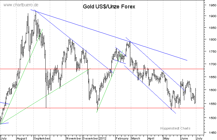kurzfristiger Gold Chart