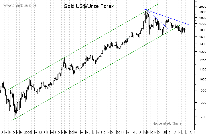 mittelfristiger Gold-Chart