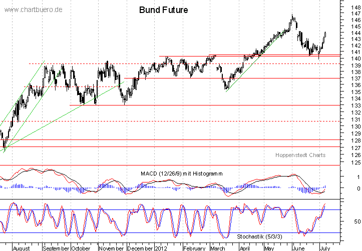 kurzfristiger Bund Future Chart