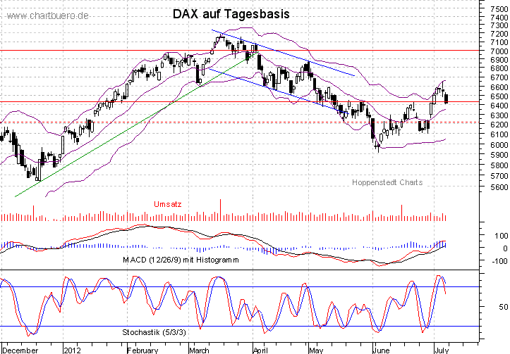 kurzfristiger DAX Chart