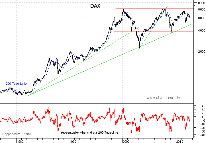 langfristiger DAX Chart