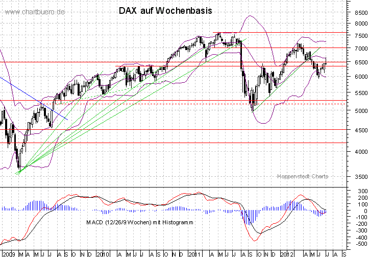 mittelfristiger DAX Chart