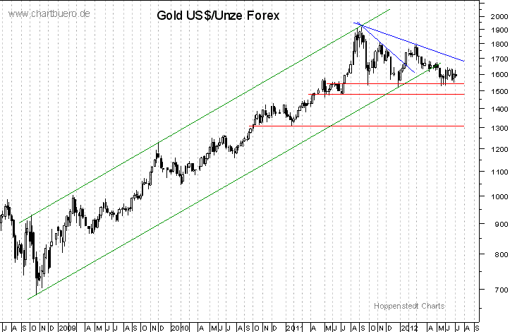 mittelfristiger Gold-Chart