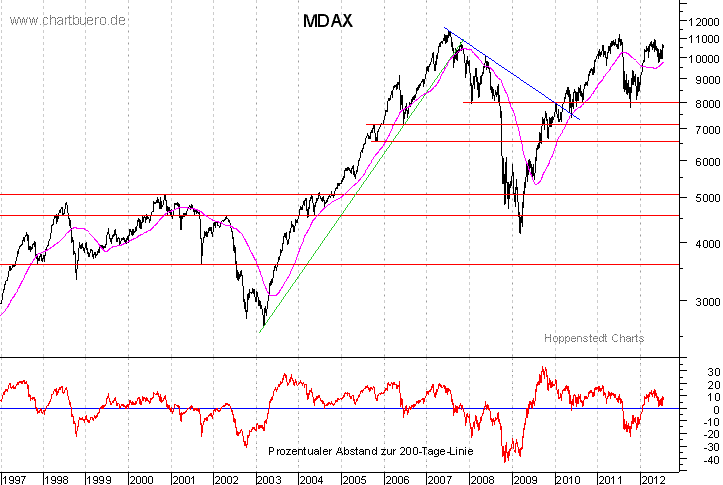 langfristiger MDAX Chart