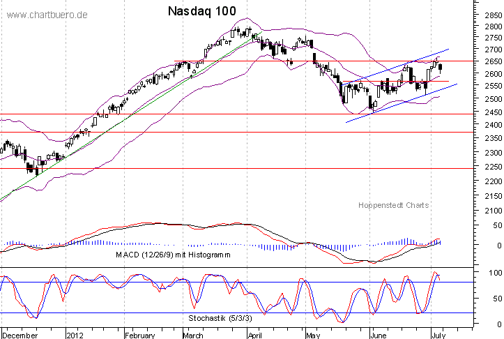 kurzfristiger Nasdaq Chart
