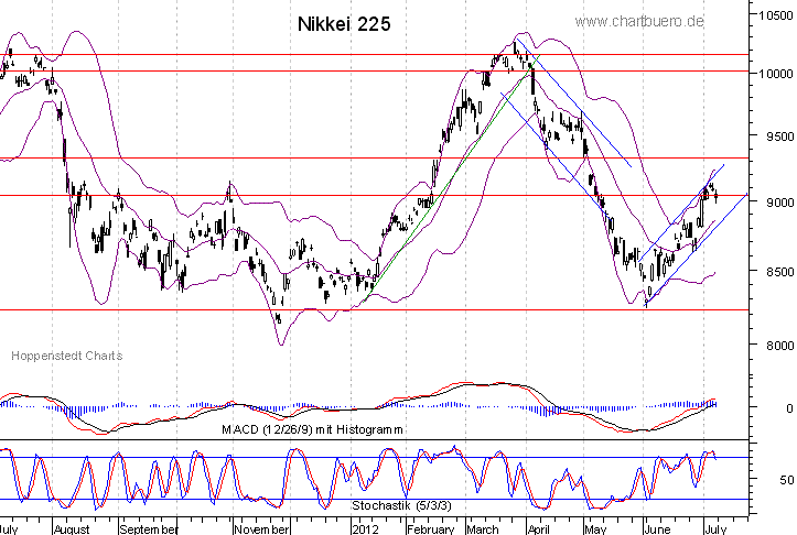 kurzfristiger Nikkei Chart