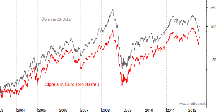 kurzfristiger Brent Blend &Ouml;l Chart in Euro