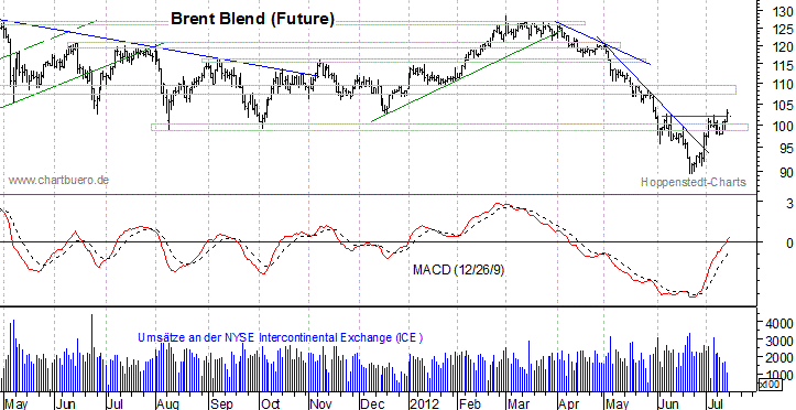 kurzfristiger Brent Blend &Ouml;l Chart