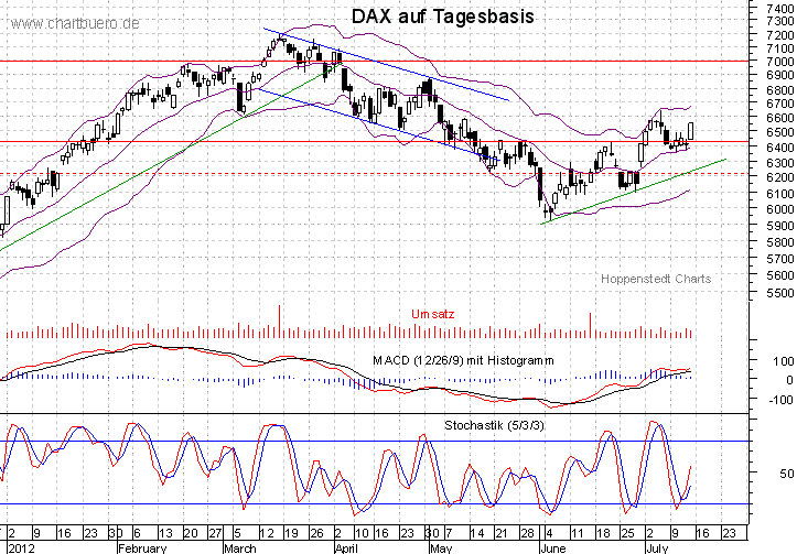 kurzfristiger DAX Chart