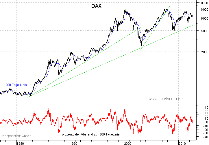 langfristiger DAX Chart