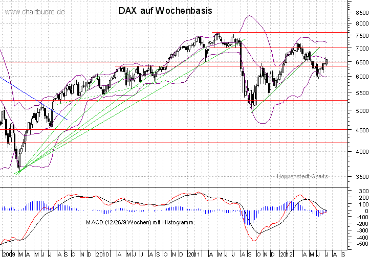 mittelfristiger DAX Chart