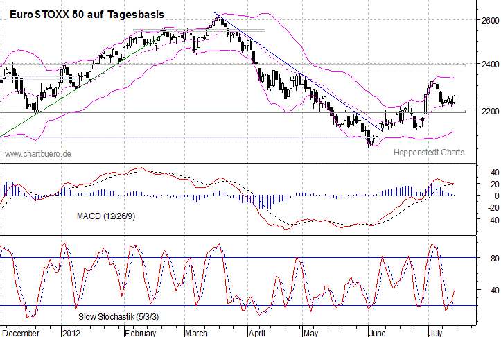kurzfristiger EuroStoxx Chart