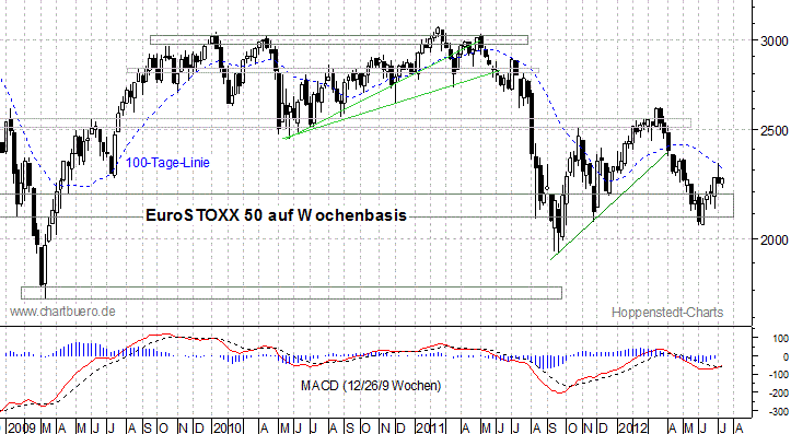 mittelfristiger EuroStoxx Chart