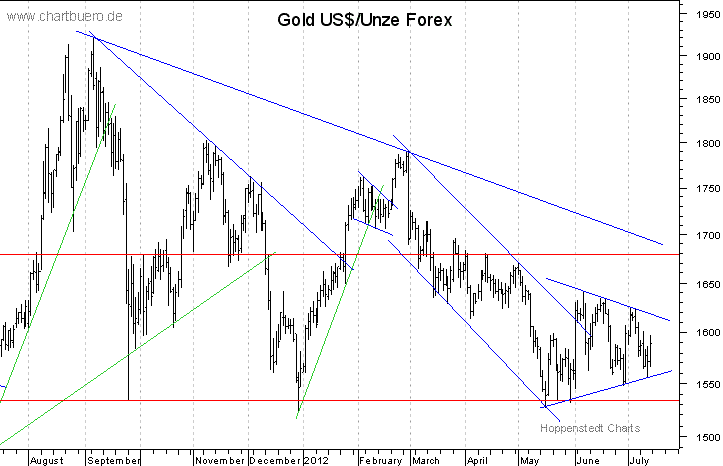 kurzfristiger Gold Chart