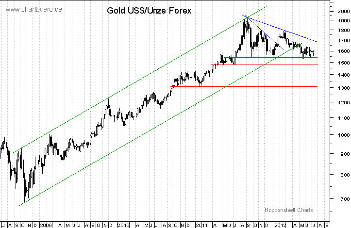 mittelfristiger Gold-Chart