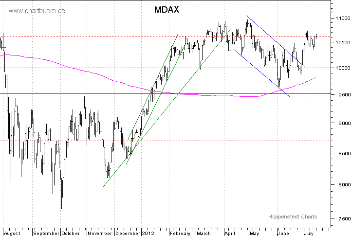 kurzfristiger MDAXChart