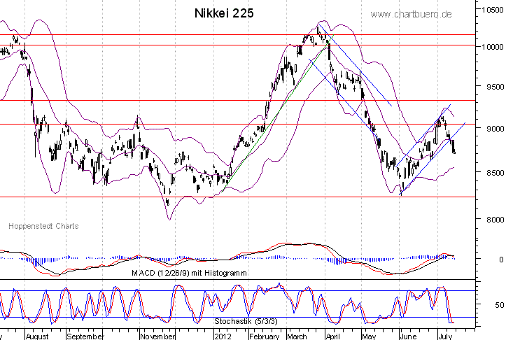 kurzfristiger Nikkei Chart