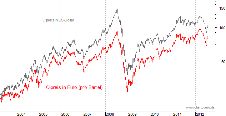 kurzfristiger Brent Blend &Ouml;l Chart in Euro