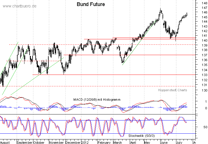 kurzfristiger Bund Future Chart