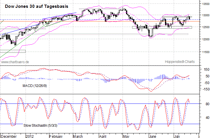 kurzfristiger Dow Jones Chart