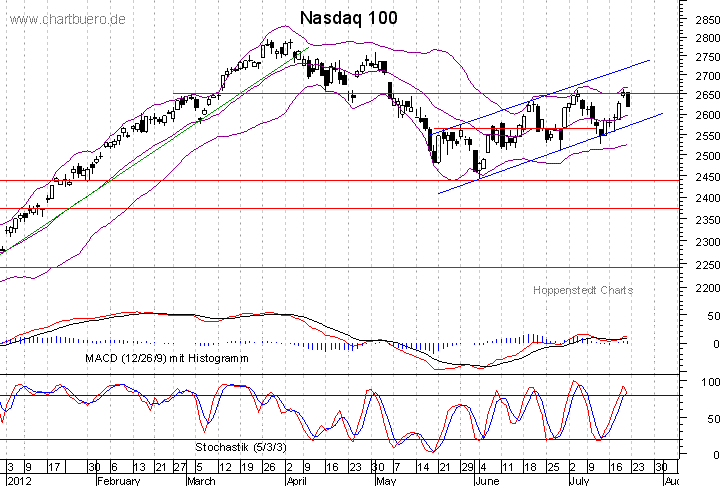 kurzfristiger Nasdaq Chart