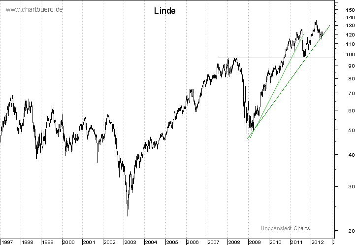 langfristiger Chart