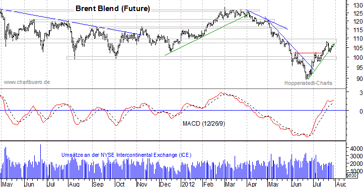 kurzfristiger Brent Blend &Ouml;l Chart