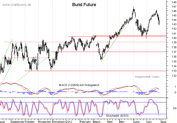 kurzfristiger Bund Future Chart