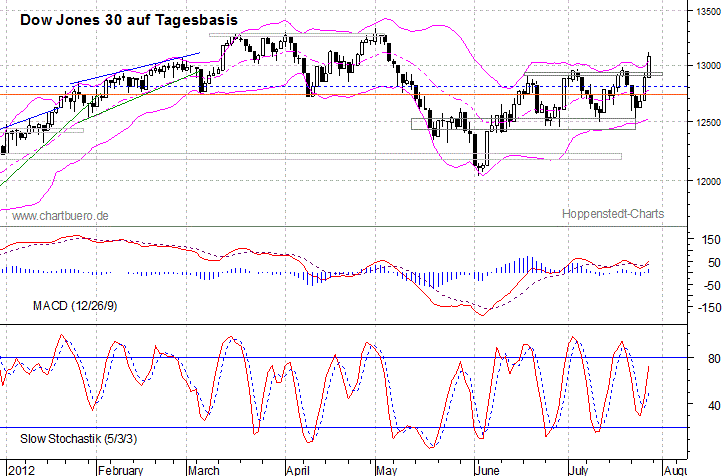 kurzfristiger Dow Jones Chart