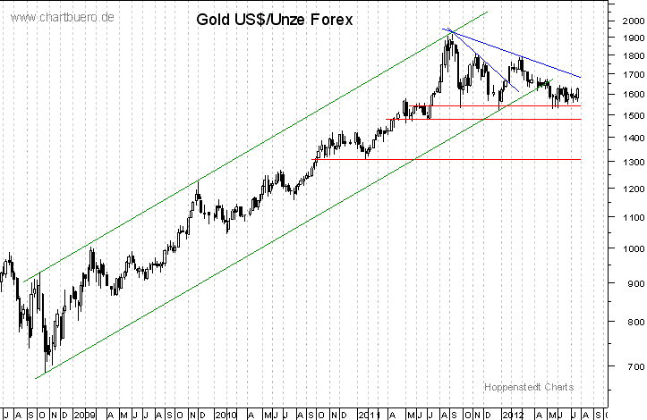 mittelfristiger Gold-Chart