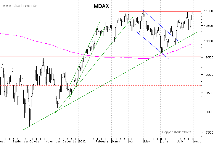 kurzfristiger MDAXChart