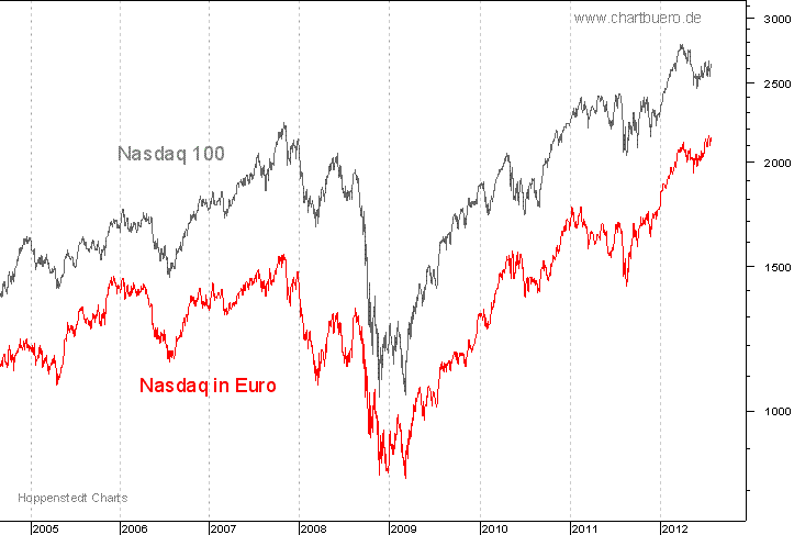 Nasdaq in Euro