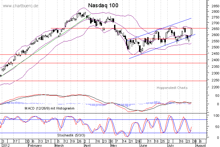 kurzfristiger Nasdaq Chart