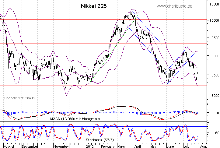 kurzfristiger Nikkei Chart