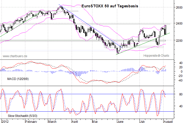 kurzfristiger EuroStoxx Chart