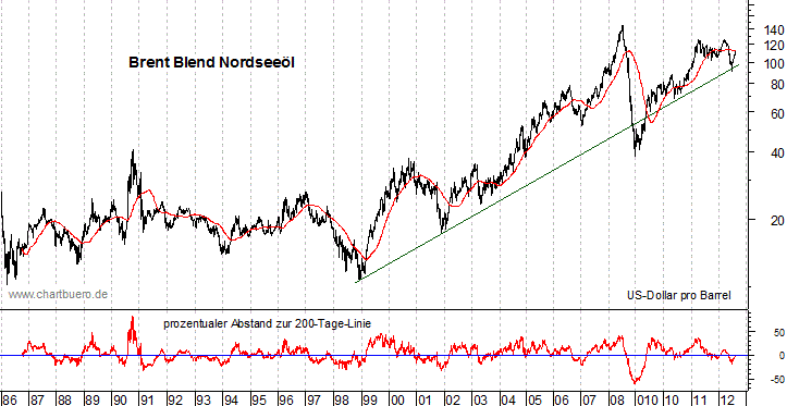langfristiger Brent Blend &Ouml;l Chart
