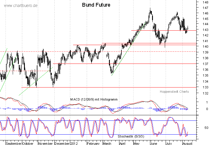 kurzfristiger Bund Future Chart