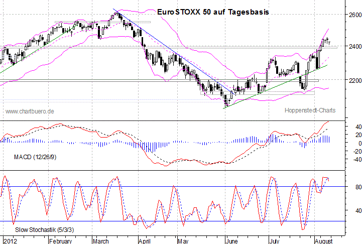 kurzfristiger EuroStoxx Chart