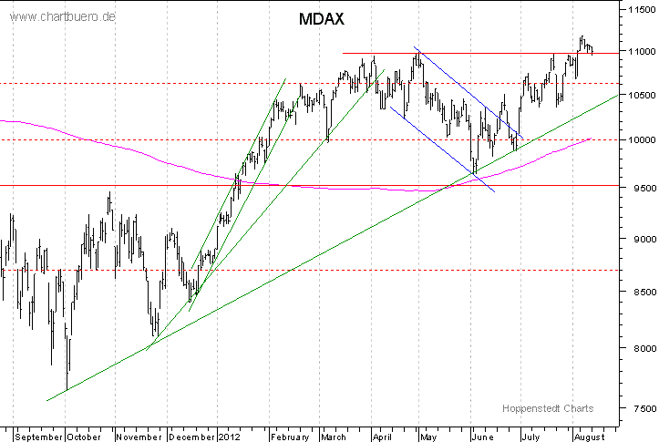 kurzfristiger MDAXChart