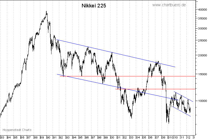 langfristiger Nikkei Chart